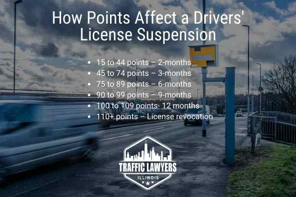 how traffic points affect a license suspension - infographic